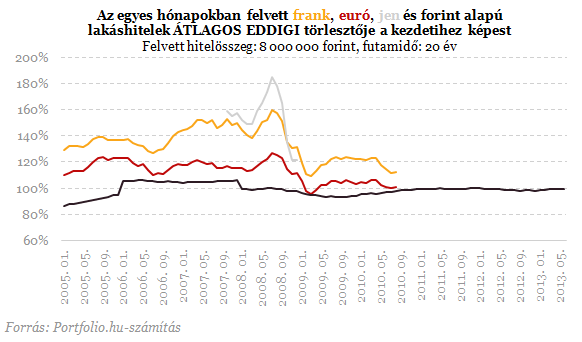 Friss adatok: totális bukásra állnak a frankhitelek