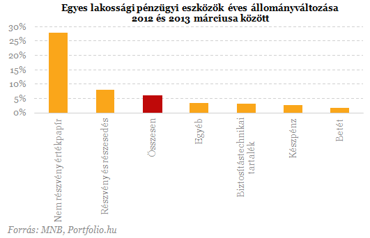 Lakossági őrület: mégis hová menekülünk a bankbetétekből?