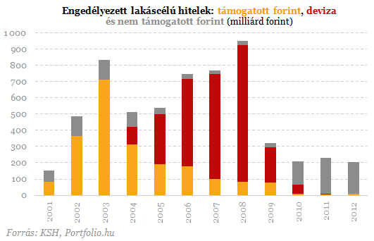 Friss adatok: totális bukásra állnak a frankhitelek