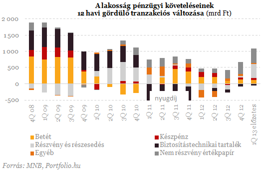 Lakossági őrület: mégis hová menekülünk a bankbetétekből?