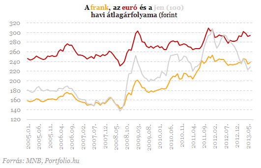 Friss adatok: totális bukásra állnak a frankhitelek