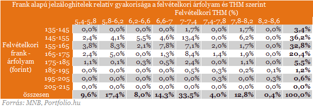 Friss adatok: totális bukásra állnak a frankhitelek