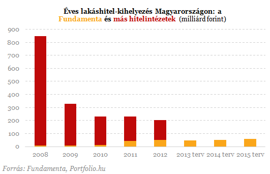 Így is lehet: nyerésre áll a lakás-előtakarékosság