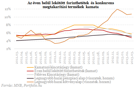 Lakossági őrület: mégis hová menekülünk a bankbetétekből?