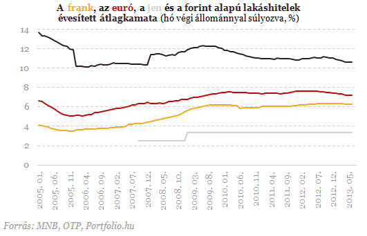 Friss adatok: totális bukásra állnak a frankhitelek