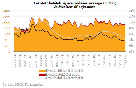 Lakossági őrület: mégis hová menekülünk a bankbetétekből?