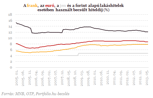 Friss adatok: totális bukásra állnak a frankhitelek