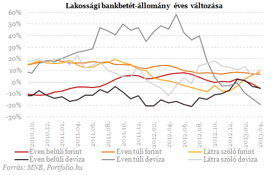 Lakossági őrület: mégis hová menekülünk a bankbetétekből?