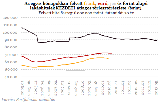 Friss adatok: totális bukásra állnak a frankhitelek