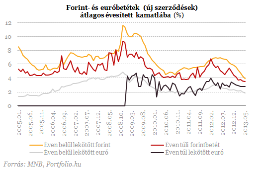 Fejvesztve menekülünk bankbetétünkből