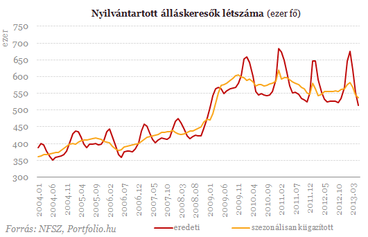 Öt éve nem volt ilyen kevés álláskereső