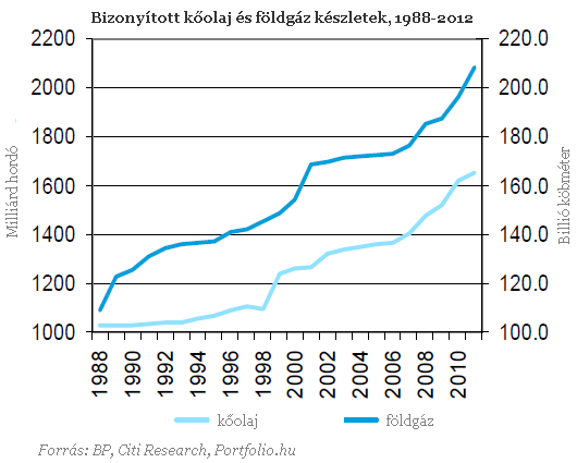 Gázforradalom söpörheti el a kőolajat