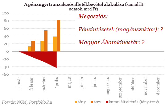 Így hárították át a bankok a tranzakciós illetéket