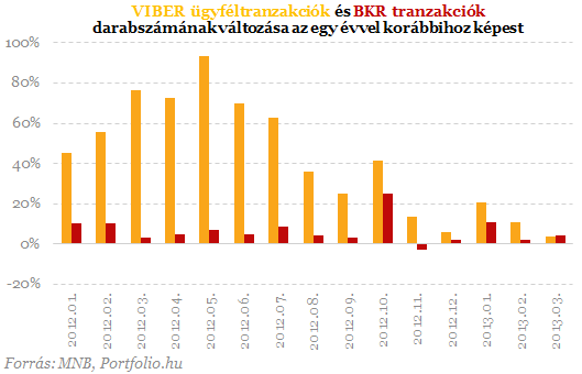 Így hárították át a bankok a tranzakciós illetéket