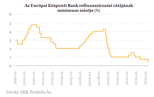 Nem változott a kamat az eurózónában