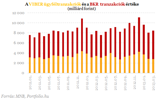 Így hárították át a bankok a tranzakciós illetéket