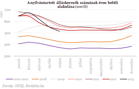 Öt éve nem volt ilyen kevés álláskereső