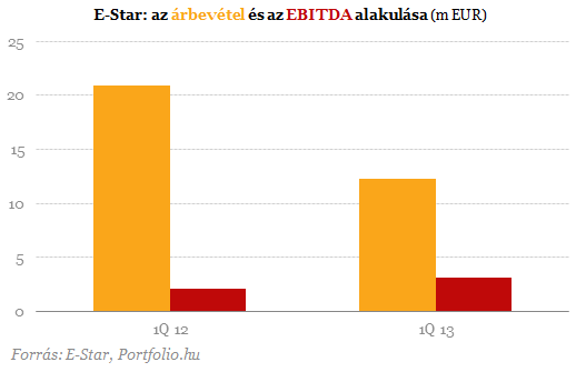 Az E-Star is közzétette negyedéves jelentését