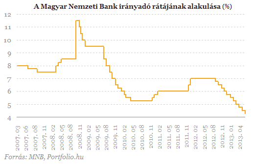 Matolcsy: nincs vége a kamatcsökkentésnek!