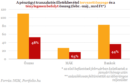 Itt a módosító: egyszeri befizetést ír elő a kormány a bankoknak!