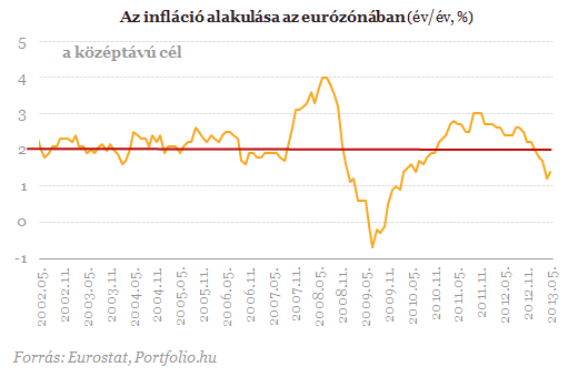 Fordul az infláció az eurózónában