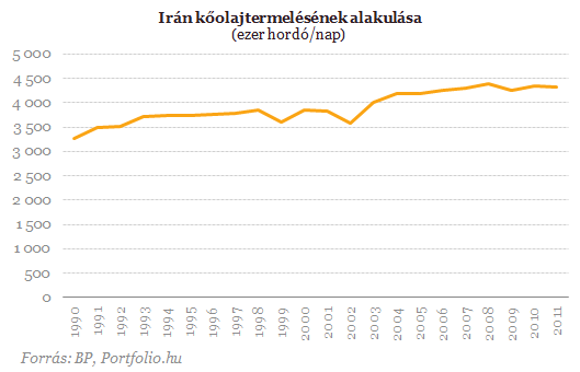 Hatalmas a teher Iránon: egy hónap alatt 30%-ot esett az olajexport