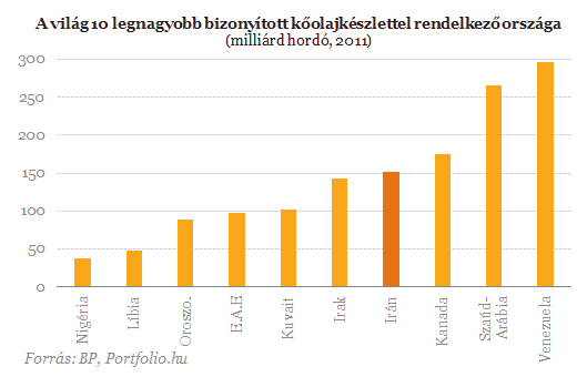 Hatalmas a teher Iránon: egy hónap alatt 30%-ot esett az olajexport