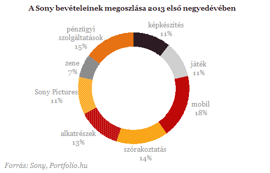 Egy lépéssel közelebb a feldaraboláshoz a Sony