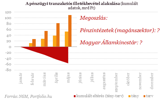 Duplázza a kormány a tranzakciós illetéket!