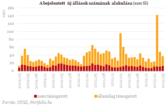 Öt éve nem volt ilyen kevés álláskereső