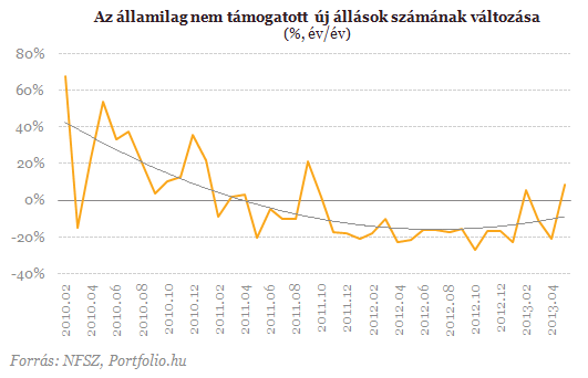 Öt éve nem volt ilyen kevés álláskereső