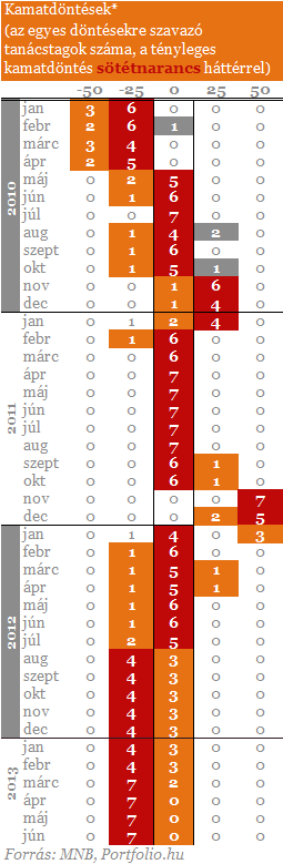 Senki nem gondolta másképp a jegybankban