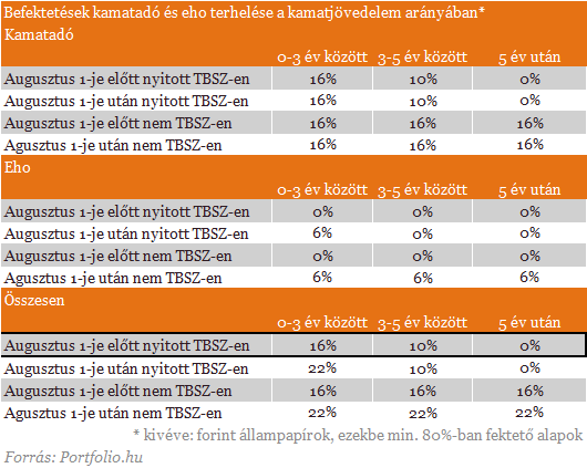 Jön a befektetések új adója - Így most még megúszhatod!