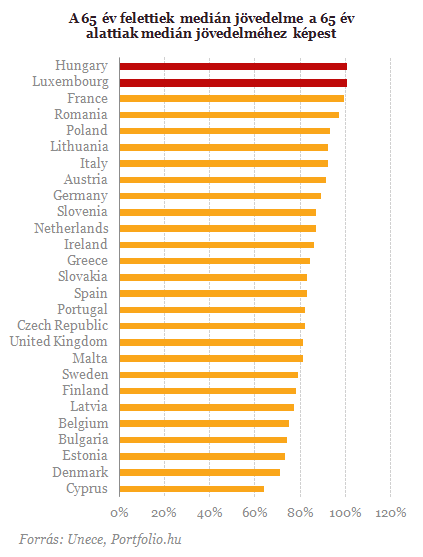 Különös dolog derült ki a magyar nyugdíjakról