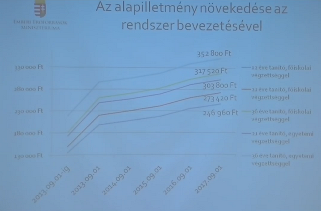 Újabb részletek: így emelik a pedagógusok bérét!