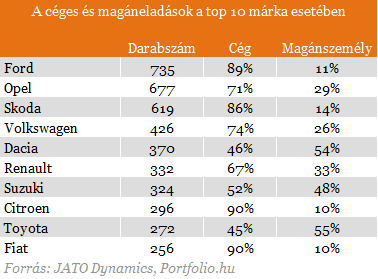 A Dacia a magyarok kedvence