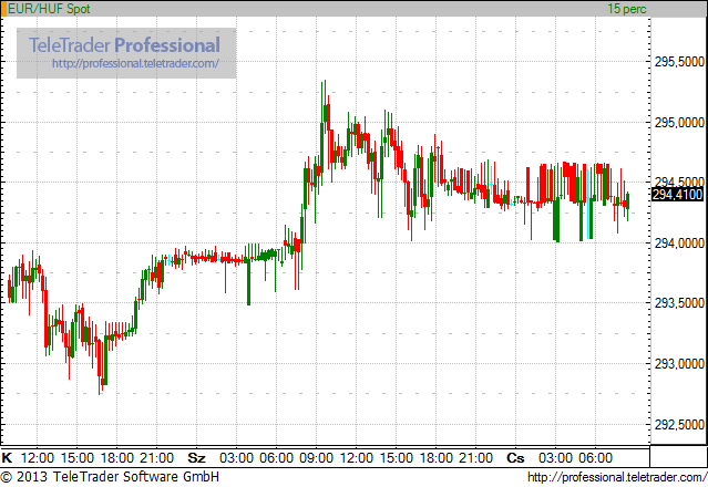 Leragadt a forint