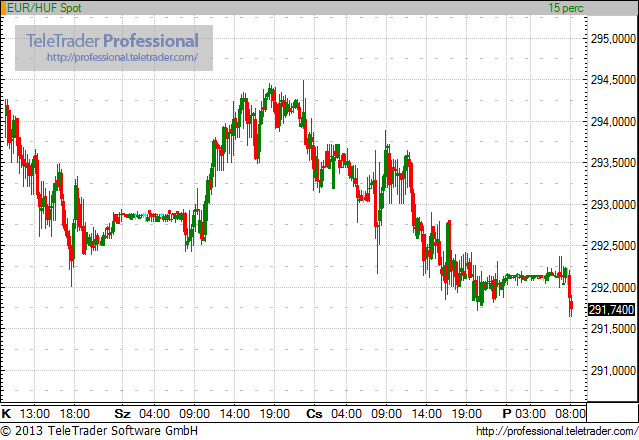 Új csúcson a forint!