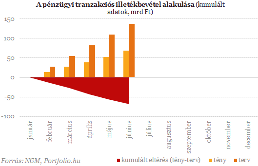 Így fizetjük a tranzakciós illetéket