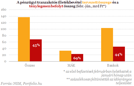 Így fizetjük a tranzakciós illetéket