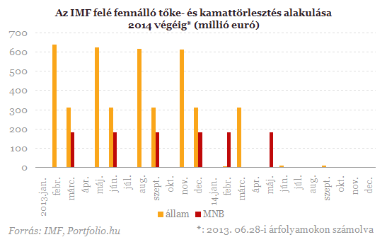 Mit számít az IMF-hitel visszafizetése Magyarországnak?