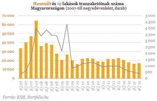 Ezért zuhant, és ezért nem tért magához a lakások ára