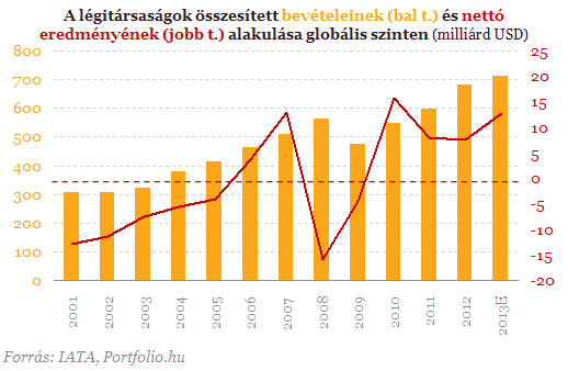 Szárnyak nélkül a Magyar Sólyom - Nem kell az új Malév?