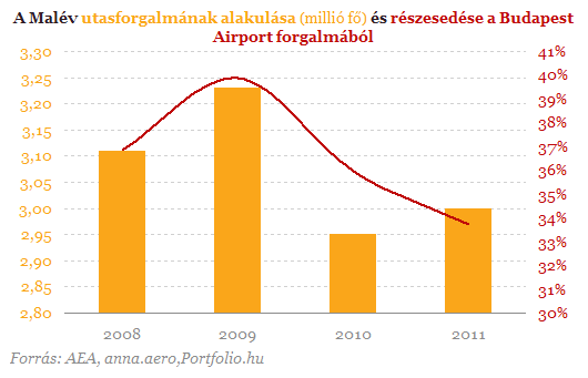 Szárnyak nélkül a Magyar Sólyom - Nem kell az új Malév?