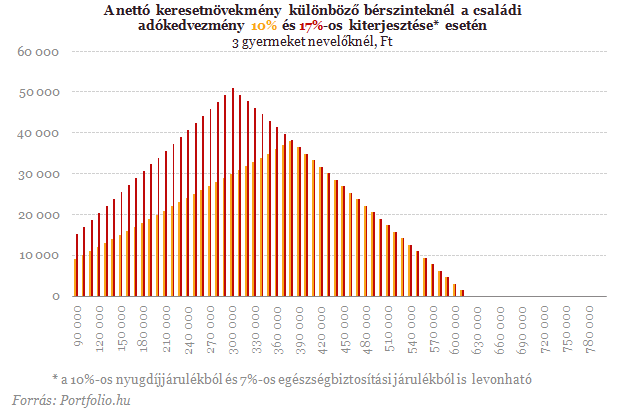 Döntött a kormány: még nagyobb lesz a családi adókedvezmény kiterjesztése