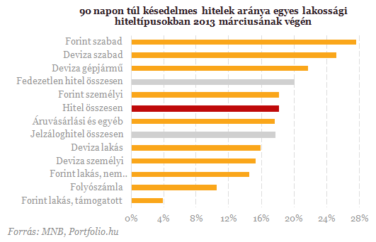 Durva megugrás: soha nem volt még ennyi bedőlt lakossági hitel