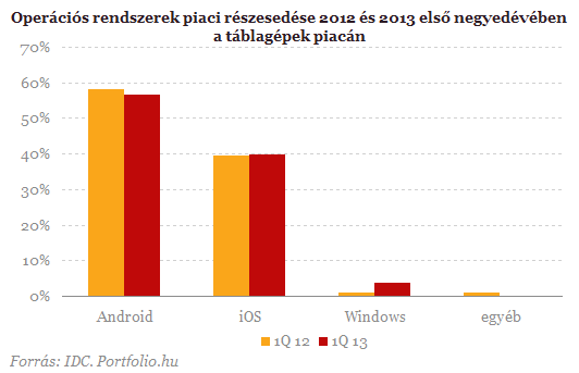 Feladta a Microsoft: olcsóbban adja táblagépét