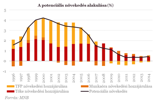 Magyar felemelkedés - Pályát tévesztett a kormány?