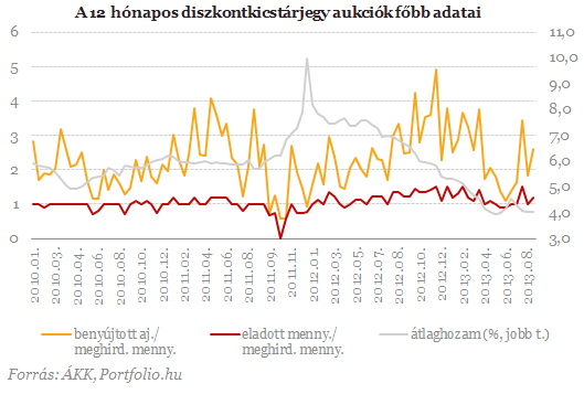 Elkapkodták a magyar kincstárjegyeket