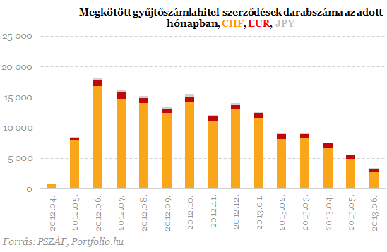 Az árfolyamgátba lépők fejenként 93 ezret tettek zsebre eddig